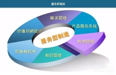 中国服务型制造行业发展现状及对策分析
